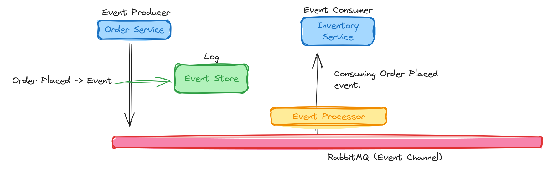 Learning Notes #59 – What is an Event ? Is this same as Task ...